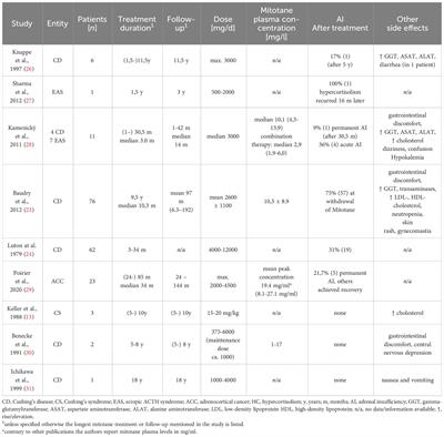 Safe long-term therapy of Cushing’s syndrome over 37 years with mitotane